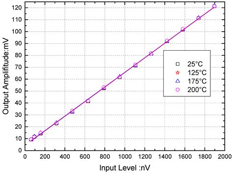 A Digital Lock-In Amplifier for Use at Temperatures of up to 200 °C