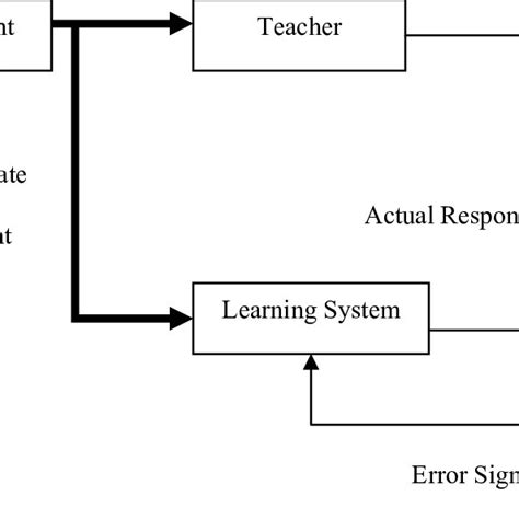 Image result for Supervised Learning