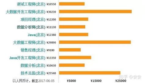 工资调查统计（1）深圳工业设计师 - 知乎