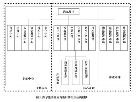 海尔的组织变革