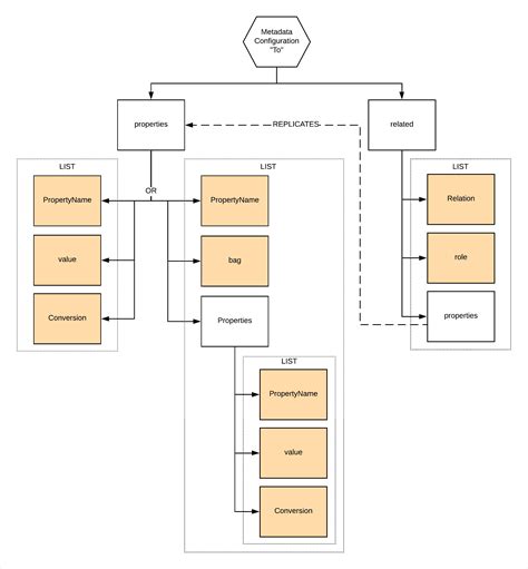 Image result for Database Metadata Structure