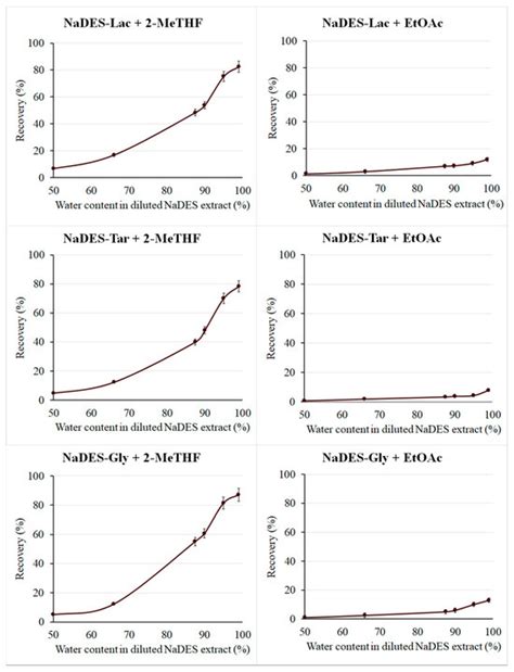 Effective Liquid–Liquid Extraction for the Recovery of Grape Pomace ...