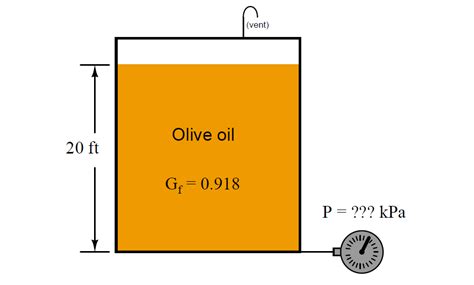 Image result for Hydrostatic Pressure Calculation Example