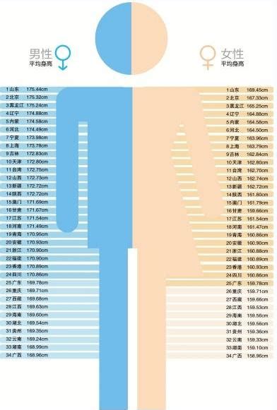中国各省男女平均身高表图册_360百科