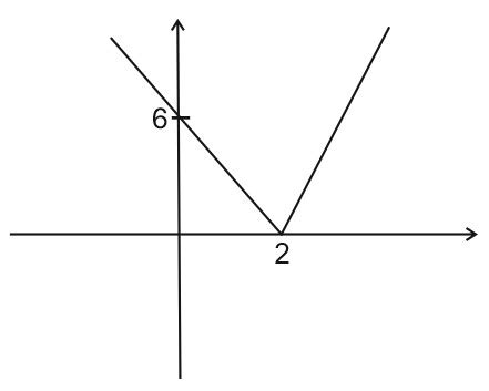 Image result for Function Cat Algebra Graph