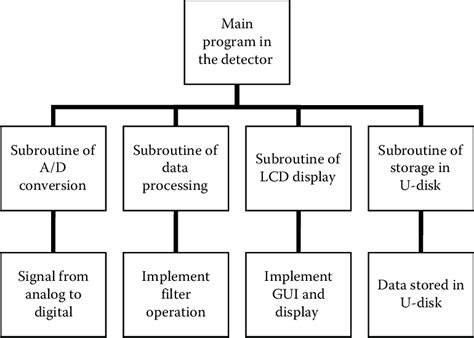 Image result for Arduino Tutorial Subroutines