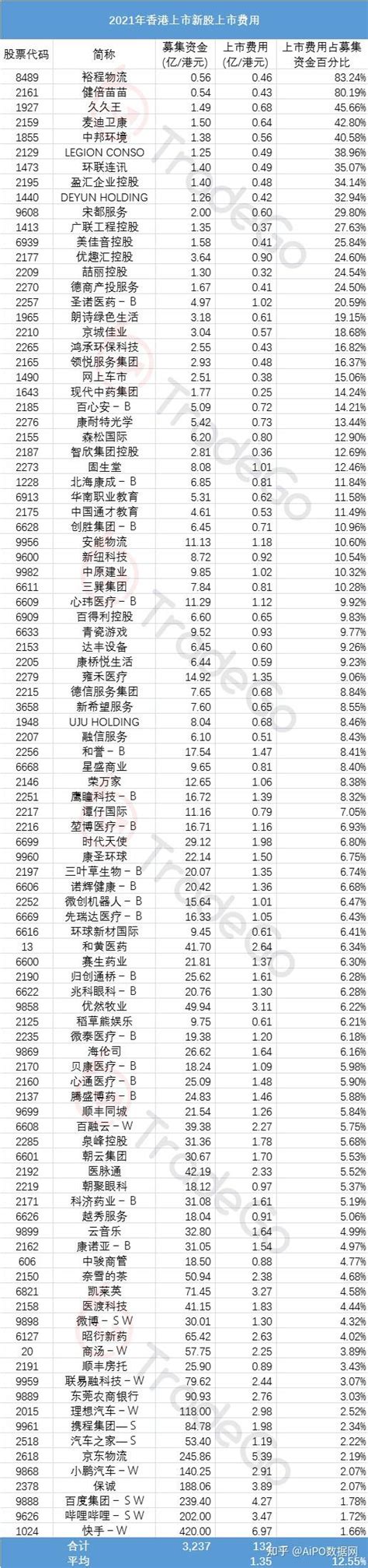 香港IPO上市费用多少？2020年以来276家香港上市费用一览 - 知乎