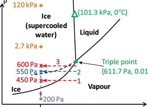 Image result for Phase Transition Diagram
