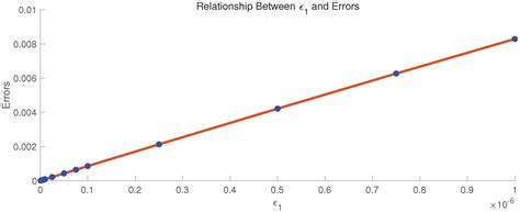Stability Analysis of the Explicit Difference Scheme for Richards Equation