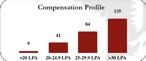 FMS Delhi Placements, Highest Package, Top Recruiters