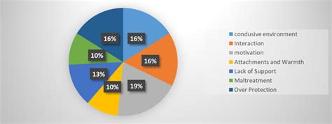 Image result for Language Development and Interaction