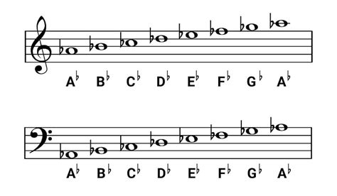 A-flat minor scale for piano - scales, chords & exercises - OKTAV