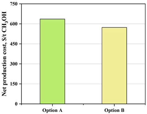 Techno-Economic Assessment of Biogas-to-Methanol Processes Coupled with ...