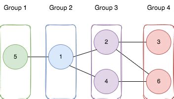 Divide Nodes Into the Maximum Number of Groups - DSA Problem | Talentd