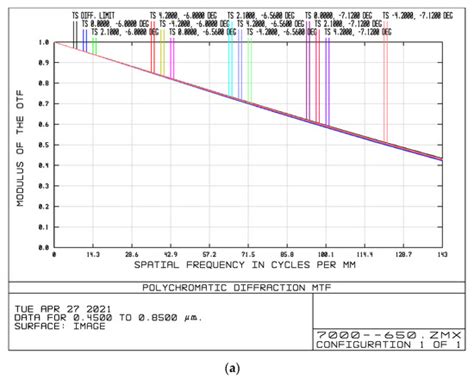 Thermal Stability Design of Asymmetric Support Structure for an Off ...