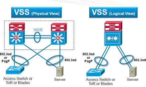 Cisco VSS简易配置向导 | 一览网事
