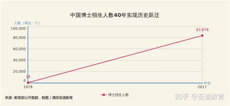 近40年来，我国累计招收近130万名博士研究生—中国教育在线