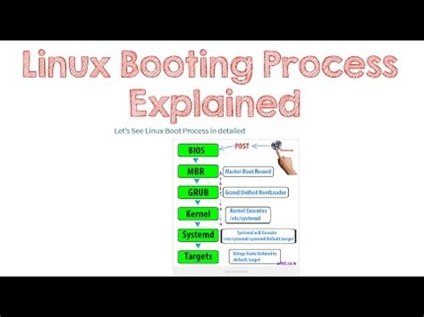 RHEL Boot Process 的图像结果