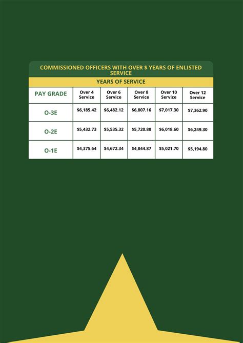 Enlisted Military Pay Chart
