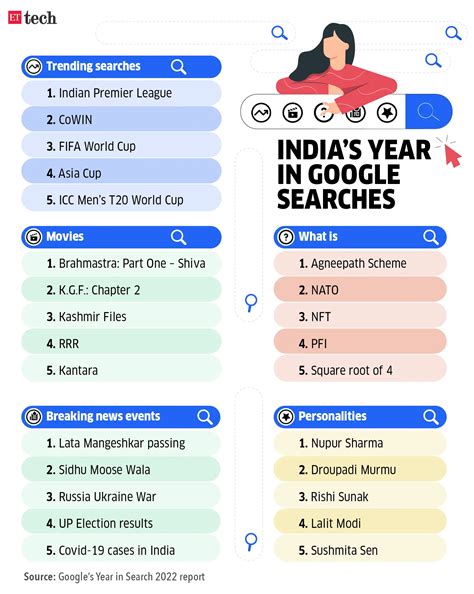 India Google searches 2022: Sporting events, CoWIN dominate India's ...