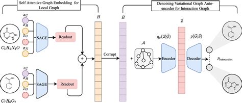 Image result for Graph Auto Encoder Reduced Order Models