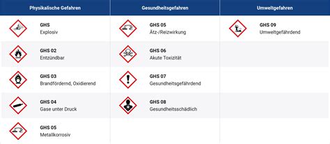 Gefahrstoffkennzeichnung gemäß der GHS
