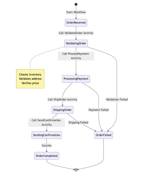 Image result for Spring Boot Workflow