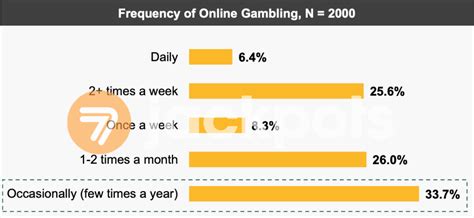 Consumer Behaviour Analysis for Online Gambling in India