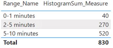 Solved: Building a histogram based on a measure - Microsoft Fabric ...