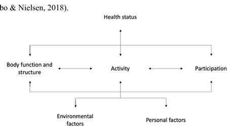 Image result for International Classification of Functioning and Disability Goals Structure