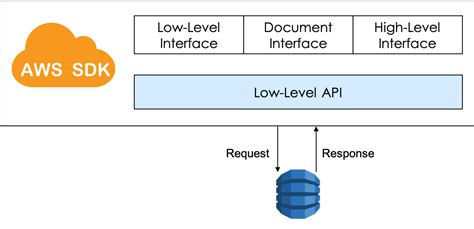 Image result for DynamoDB User Interface