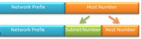 Image result for Computer Networking Subnetting