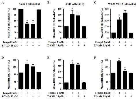 Tempol Inhibits the Growth of Lung Cancer and Normal Cells through ...