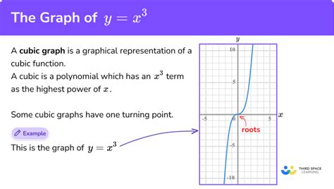 Cubic Graph Tutorial 的图像结果