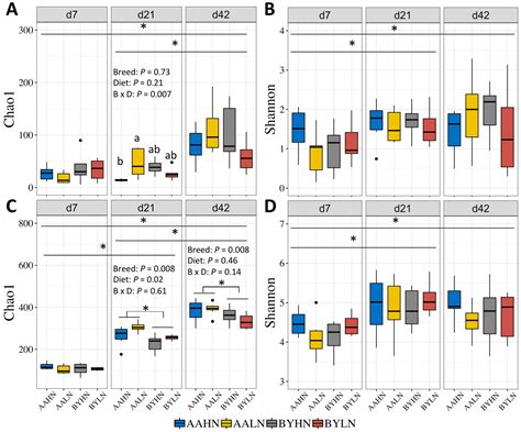 The Interactive Effects of Nutrient Density and Breed on Growth ...