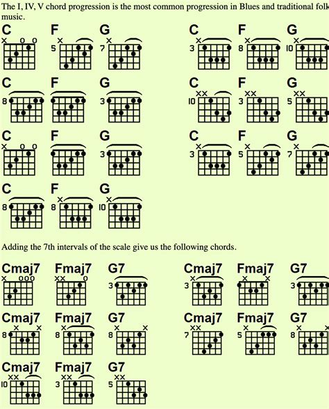 Chord Progressions Guitar