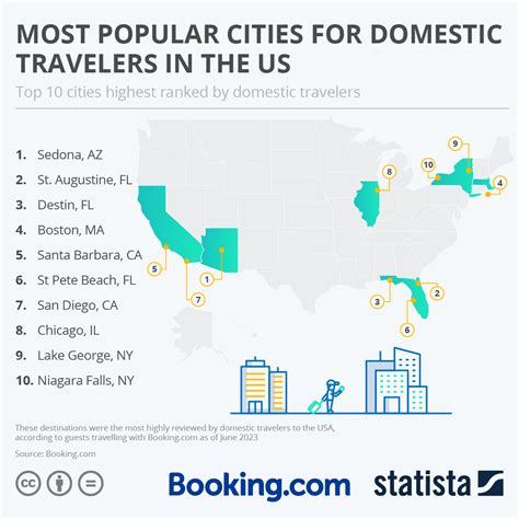 Chart: Most Popular Cities for Domestic Travelers in the US | Statista