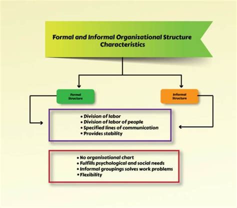 Informal Organization Structure 的图像结果
