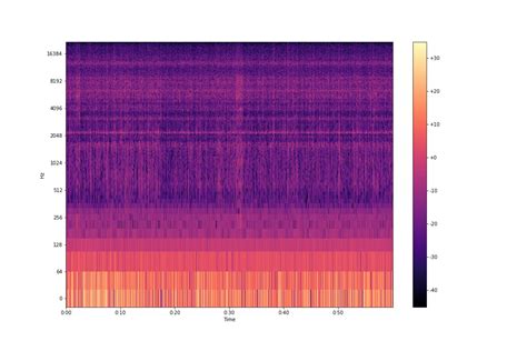 Image result for Audio Classification