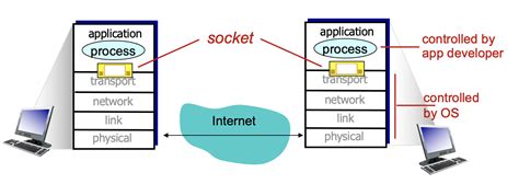 Image result for Process Socket