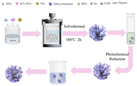 Surface Coordination of Pd/ZnIn2S4 toward Enhanced Photocatalytic ...