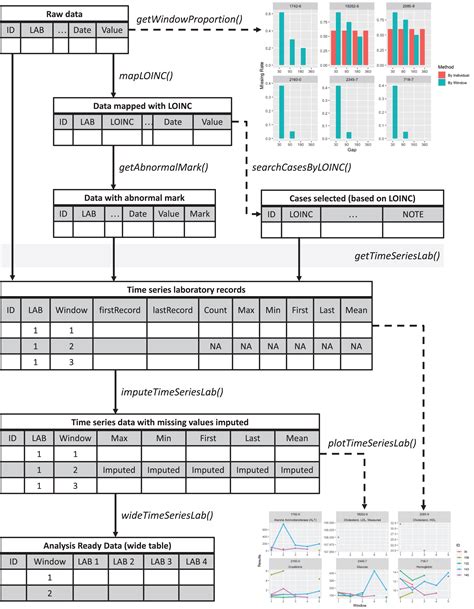 lab: an R package for generating analysis-ready data from laboratory records [PeerJ]
