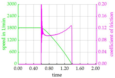 Friction Behavior of Pre-Damaged Wet-Running Multi-Plate Clutches in an ...