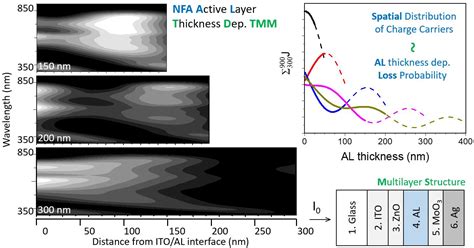 Spatial Balance of Photogenerated Charge Carriers in Active Layers of ...
