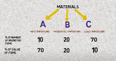 Image result for Selective Inventory Control Techniques ABC