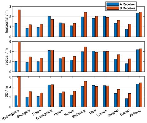 Calibration of Receiver-Dependent Pseudorange Bias and Its Impact on ...
