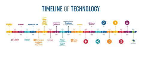 Technology Past 的图像结果