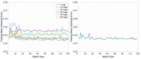 Performance Analysis of Long Short-Term Memory Predictive Neural ...