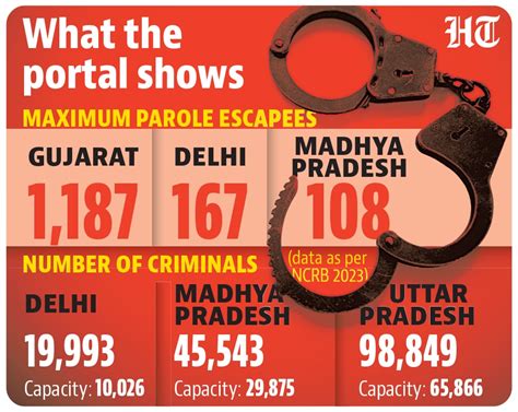 Delhi has second highest parole jumpers in country | Latest News Delhi