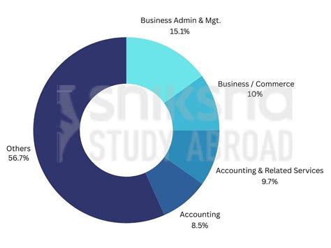 Douglas College: Rankings, Courses, Fees